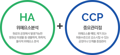 HA(위해요소분석 :원료와 공정에서 발생가능한 병원성 미생물 등 생물학적, 화학적, 물리적 위해요소 분석) + CCP(중요관리점 : 위해요소를 예방, 제거 또는 허용수준으로 감소시킬 수 있는 공정이나 단계를 중점관리)